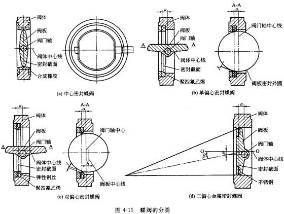 蝶阀的分类