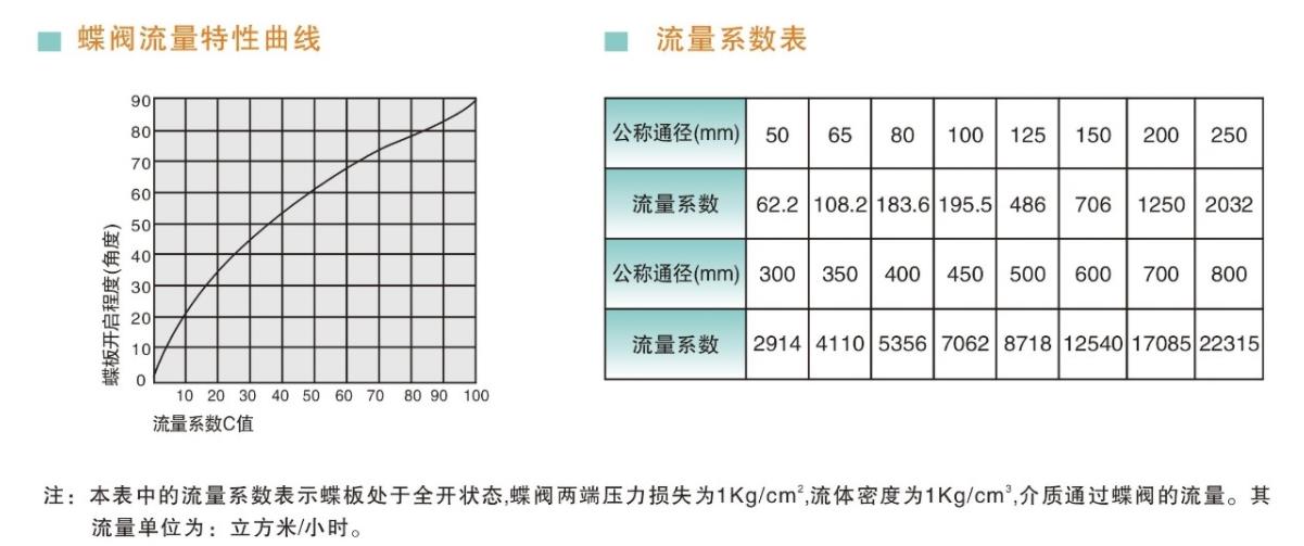 全金属双向压蝶阀